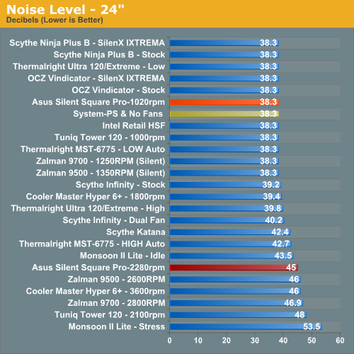 Noise Level - 24